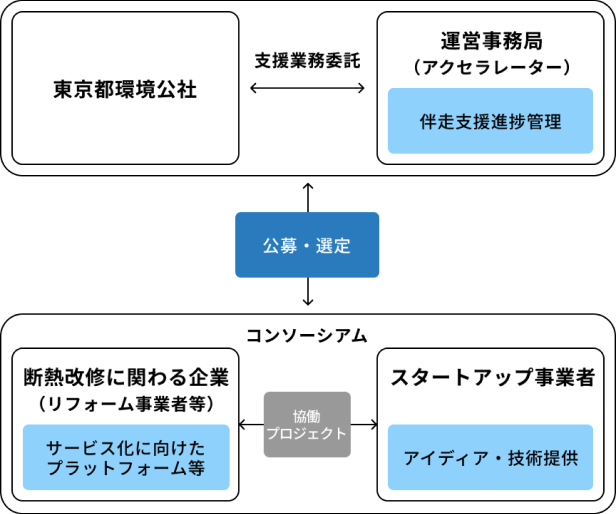 実証・事業化の事業スキーム。東京都環境公社から運営事務局へ支援業務委託を行い、断熱改修に関わる企業とスタートアップ事業者によるコンソーシアムの協働プロジェクトを支援します。