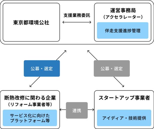 組成・試行の事業スキーム。東京都環境公社から運営事務局へ支援業務委託を行い、断熱改修に関わる企業とスタートアップ事業者を公募・選定し、連携を支援します。