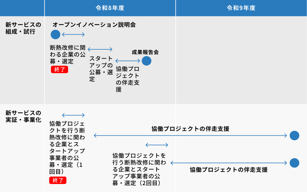 令和8年度から令和9年度までの事業全体スケジュール